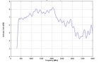 VUSLP 9111-400 - Typical Antenna Gain